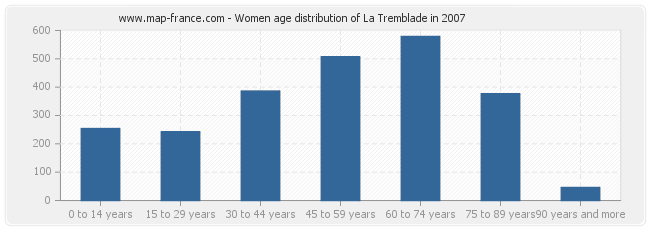 Women age distribution of La Tremblade in 2007